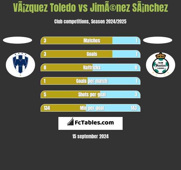 VÃ¡zquez Toledo vs JimÃ©nez SÃ¡nchez h2h player stats