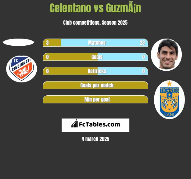 Celentano vs GuzmÃ¡n h2h player stats