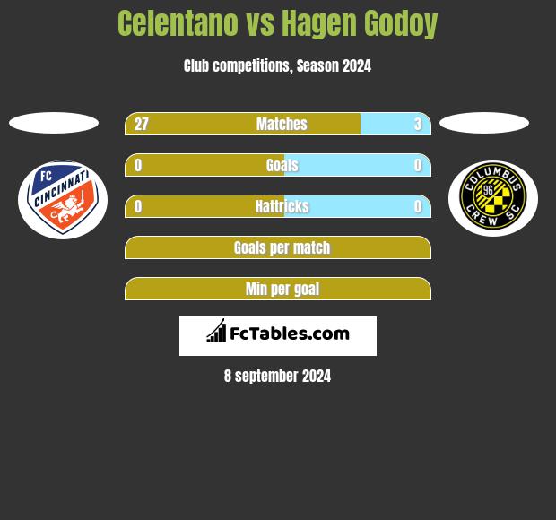 Celentano vs Hagen Godoy h2h player stats