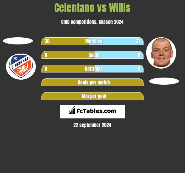 Celentano vs Willis h2h player stats