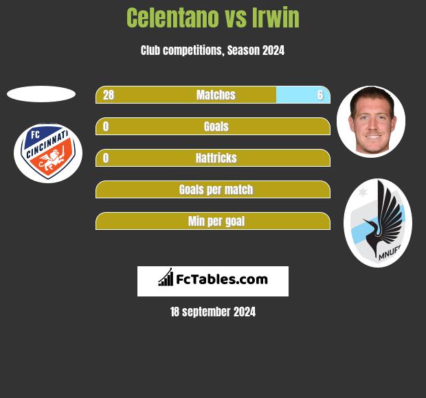 Celentano vs Irwin h2h player stats