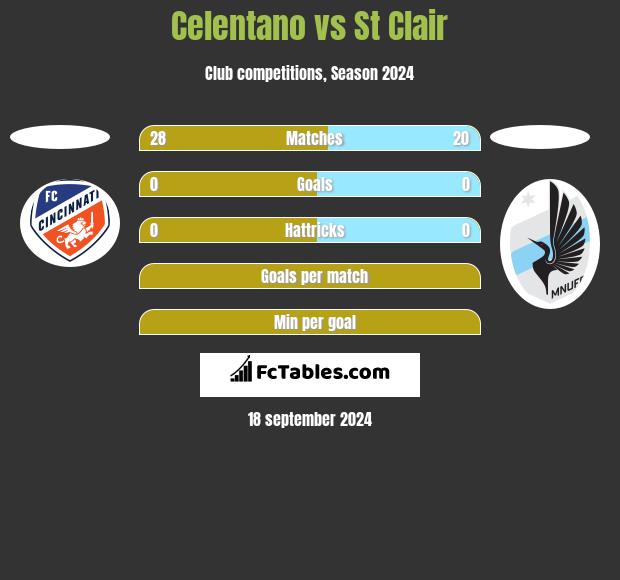 Celentano vs St Clair h2h player stats