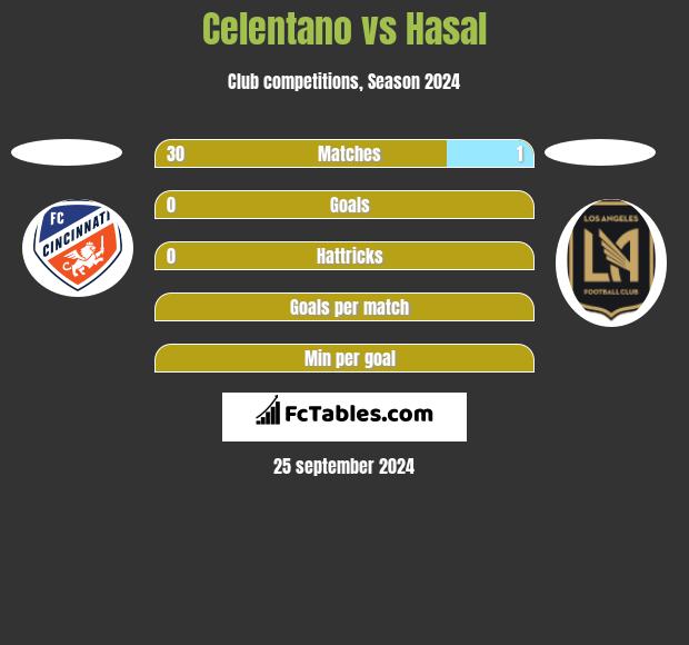 Celentano vs Hasal h2h player stats