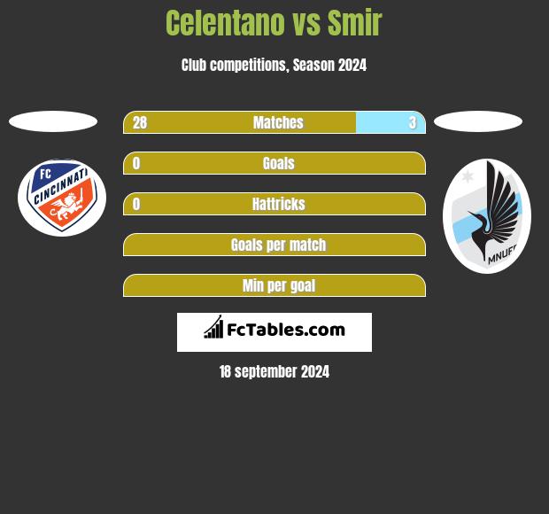 Celentano vs Smir h2h player stats