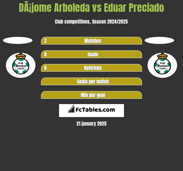 DÃ¡jome Arboleda vs Eduar Preciado h2h player stats