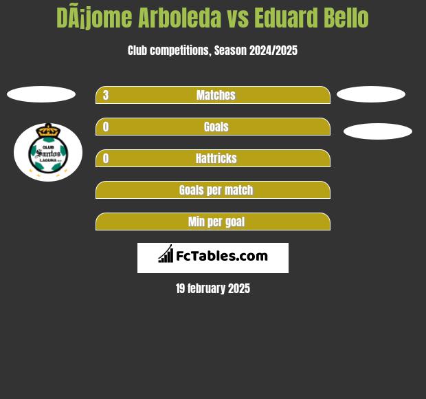 DÃ¡jome Arboleda vs Eduard Bello h2h player stats