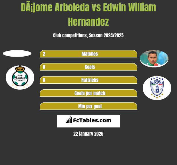 DÃ¡jome Arboleda vs Edwin William Hernandez h2h player stats