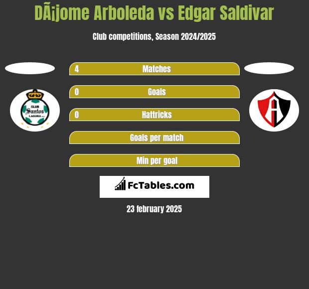 DÃ¡jome Arboleda vs Edgar Saldivar h2h player stats