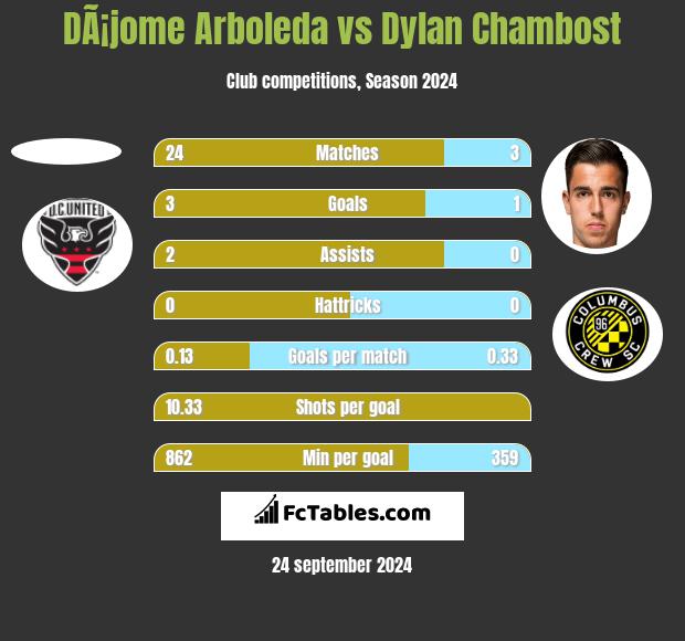 DÃ¡jome Arboleda vs Dylan Chambost h2h player stats