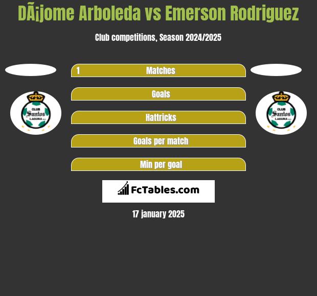 DÃ¡jome Arboleda vs Emerson Rodriguez h2h player stats