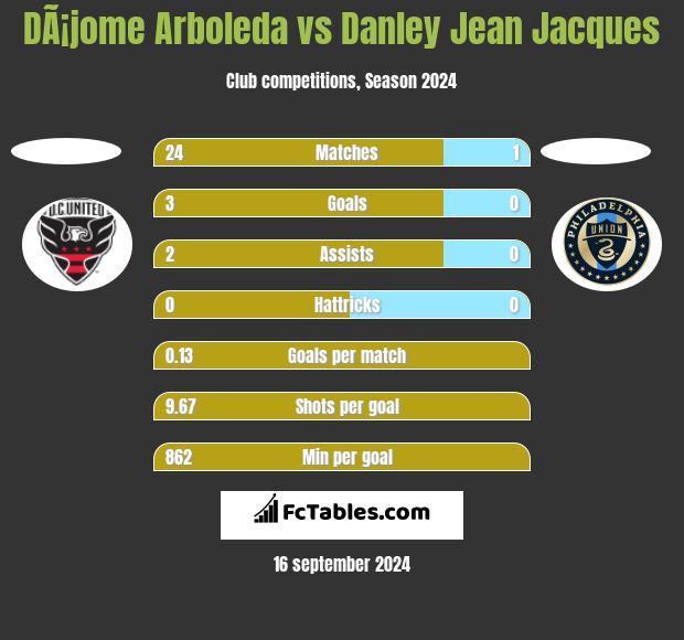 DÃ¡jome Arboleda vs Danley Jean Jacques h2h player stats