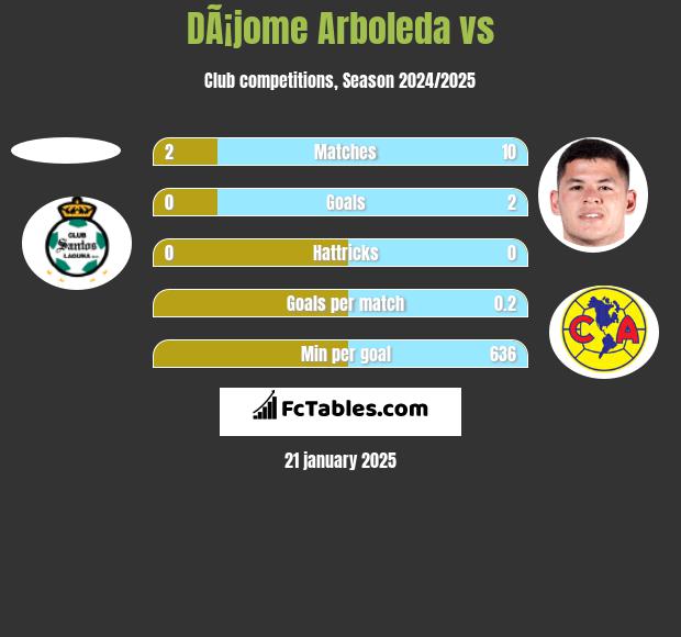 DÃ¡jome Arboleda vs  h2h player stats