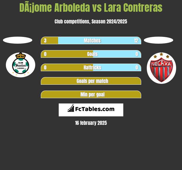 DÃ¡jome Arboleda vs Lara Contreras h2h player stats