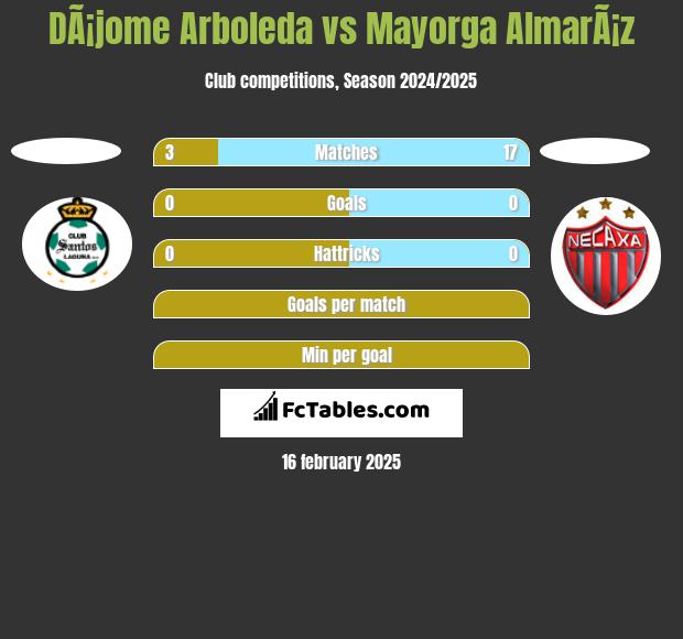 DÃ¡jome Arboleda vs Mayorga AlmarÃ¡z h2h player stats