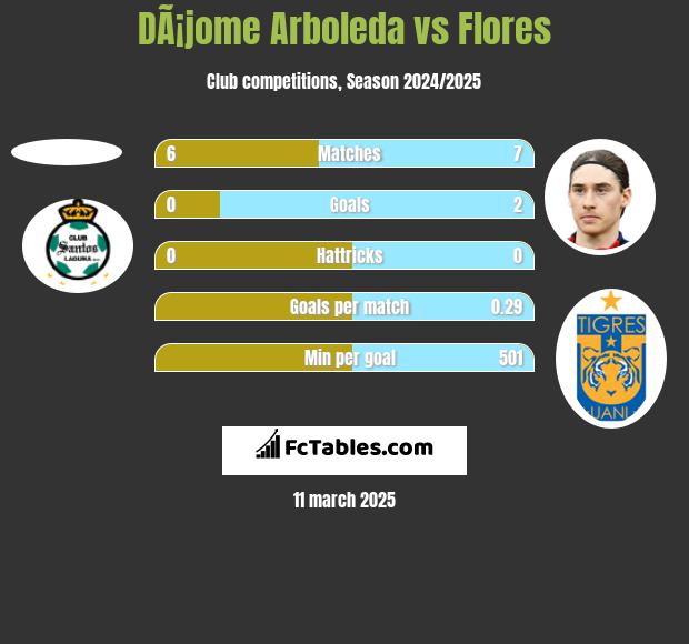 DÃ¡jome Arboleda vs Flores h2h player stats