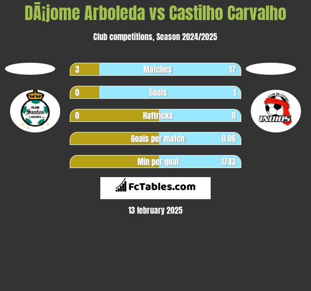 DÃ¡jome Arboleda vs Castilho Carvalho h2h player stats