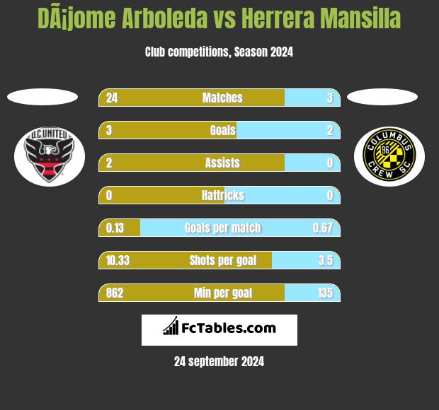 DÃ¡jome Arboleda vs Herrera Mansilla h2h player stats