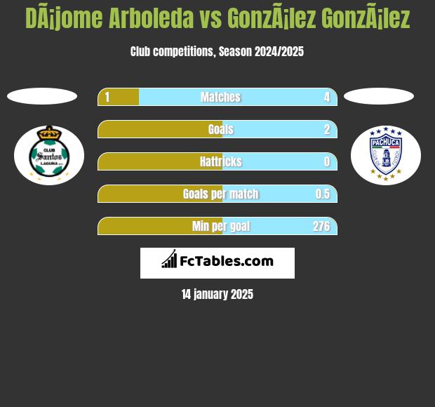 DÃ¡jome Arboleda vs GonzÃ¡lez GonzÃ¡lez h2h player stats