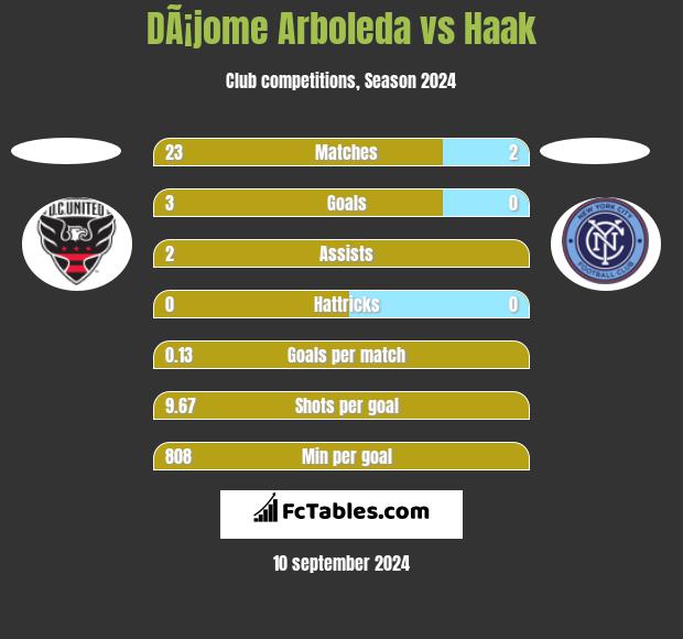 DÃ¡jome Arboleda vs Haak h2h player stats