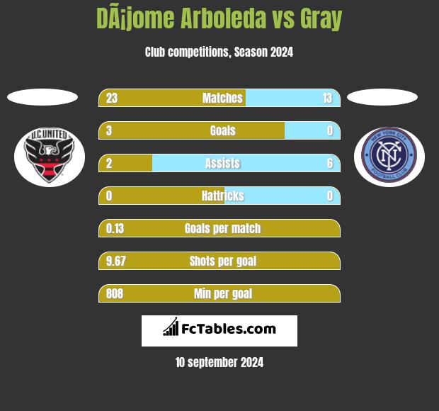 DÃ¡jome Arboleda vs Gray h2h player stats