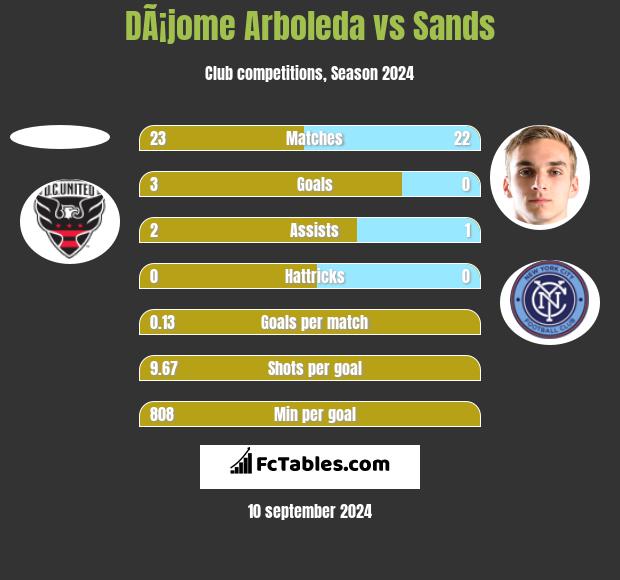 DÃ¡jome Arboleda vs Sands h2h player stats