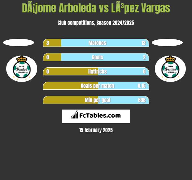 DÃ¡jome Arboleda vs LÃ³pez Vargas h2h player stats