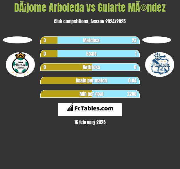 DÃ¡jome Arboleda vs Gularte MÃ©ndez h2h player stats