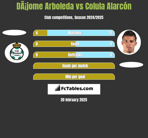 DÃ¡jome Arboleda vs Colula Alarcón h2h player stats