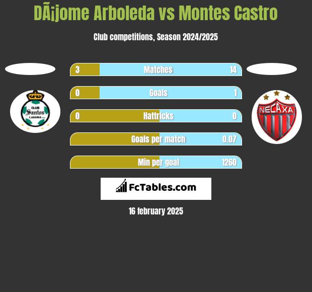 DÃ¡jome Arboleda vs Montes Castro h2h player stats