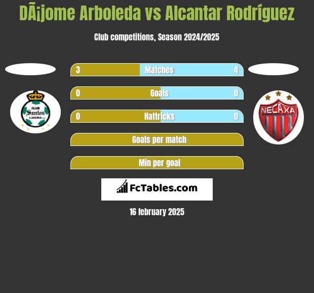 DÃ¡jome Arboleda vs Alcantar Rodríguez h2h player stats