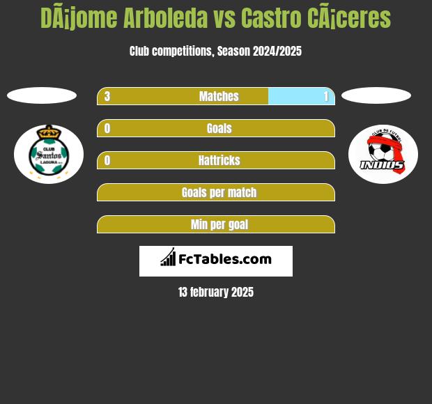 DÃ¡jome Arboleda vs Castro CÃ¡ceres h2h player stats