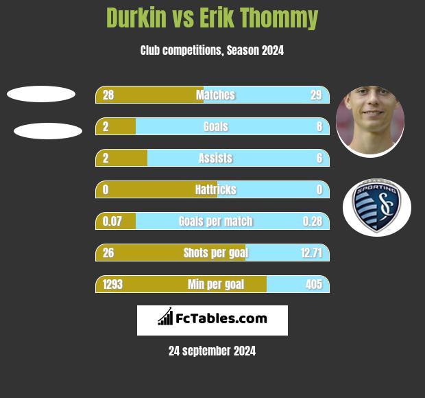 Durkin vs Erik Thommy h2h player stats