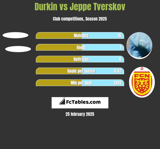 Durkin vs Jeppe Tverskov h2h player stats