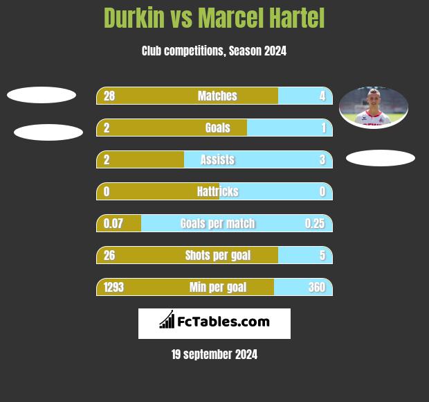 Durkin vs Marcel Hartel h2h player stats