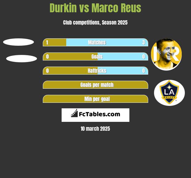 Durkin vs Marco Reus h2h player stats