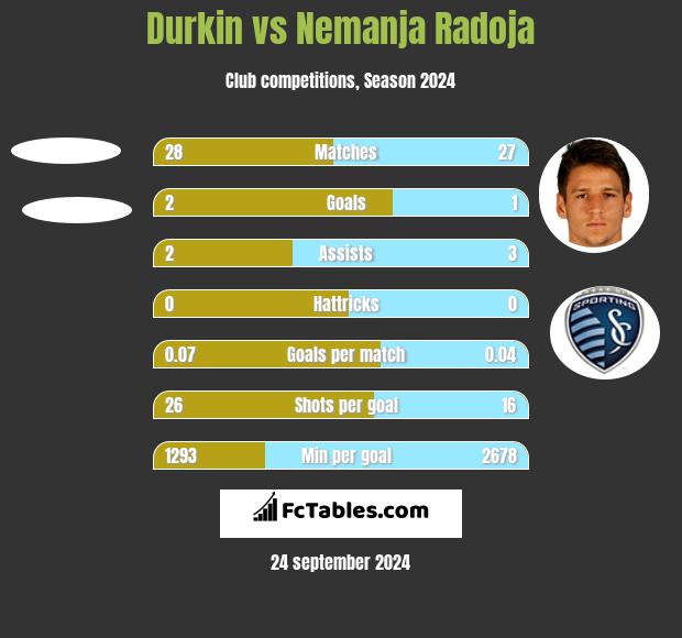 Durkin vs Nemanja Radoja h2h player stats