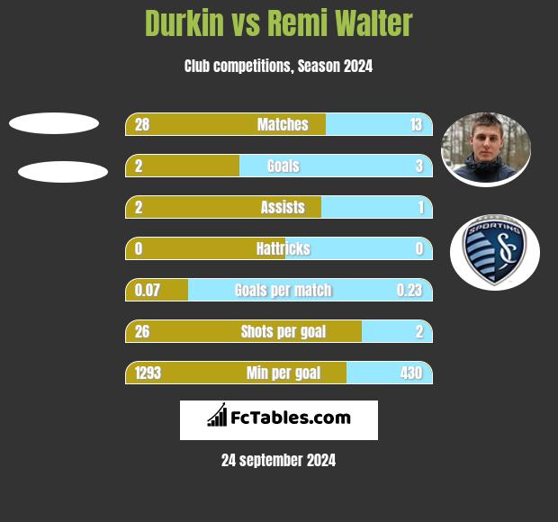 Durkin vs Remi Walter h2h player stats