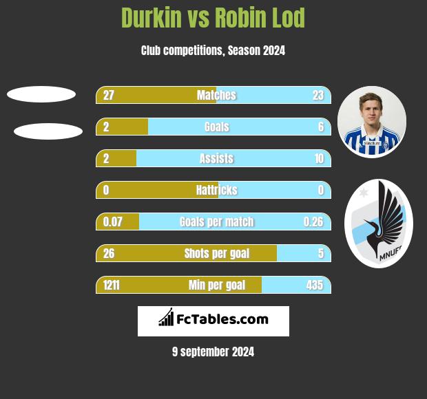 Durkin vs Robin Lod h2h player stats