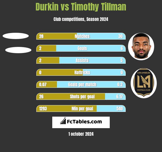 Durkin vs Timothy Tillman h2h player stats