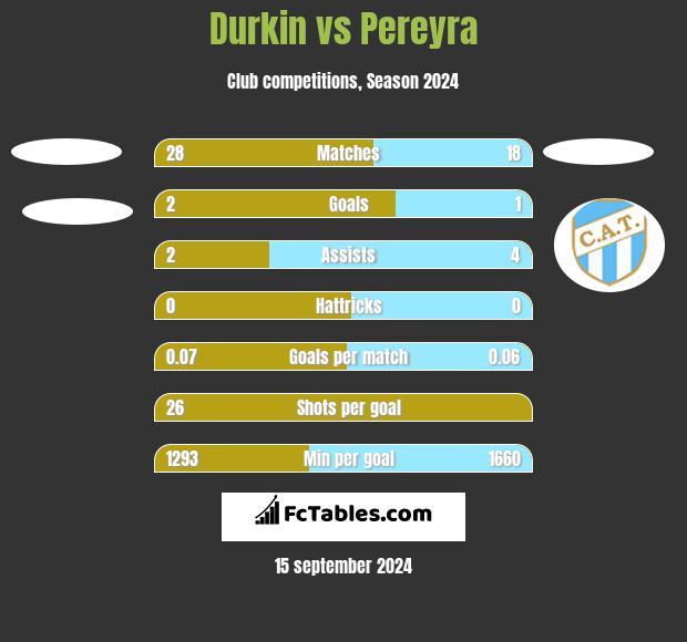 Durkin vs Pereyra h2h player stats