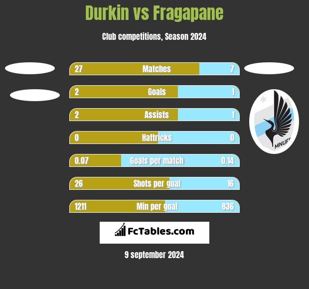 Durkin vs Fragapane h2h player stats