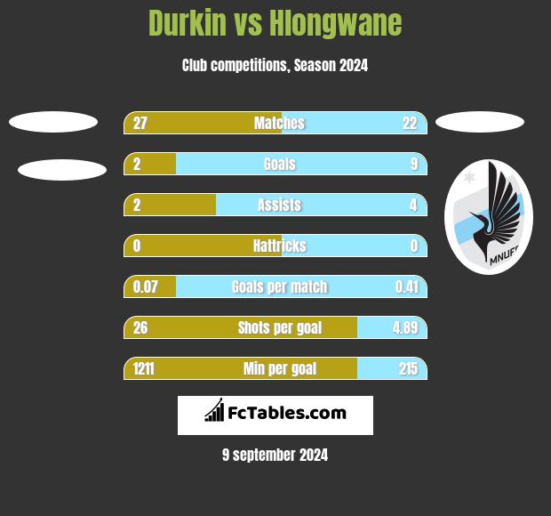 Durkin vs Hlongwane h2h player stats