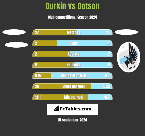 Durkin vs Dotson h2h player stats