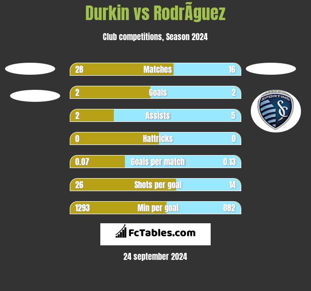 Durkin vs RodrÃ­guez h2h player stats