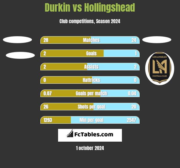 Durkin vs Hollingshead h2h player stats