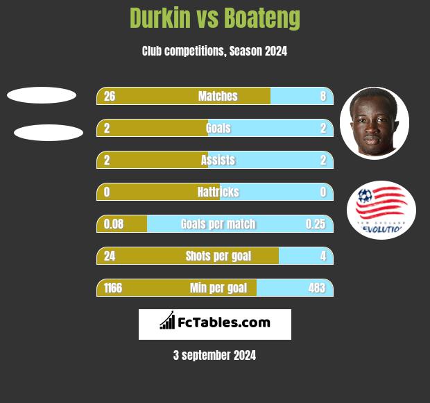 Durkin vs Boateng h2h player stats