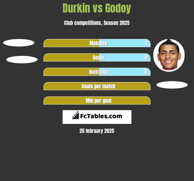 Durkin vs Godoy h2h player stats