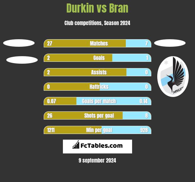 Durkin vs Bran h2h player stats