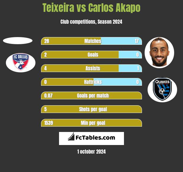 Teixeira vs Carlos Akapo h2h player stats