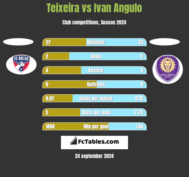 Teixeira vs Ivan Angulo h2h player stats